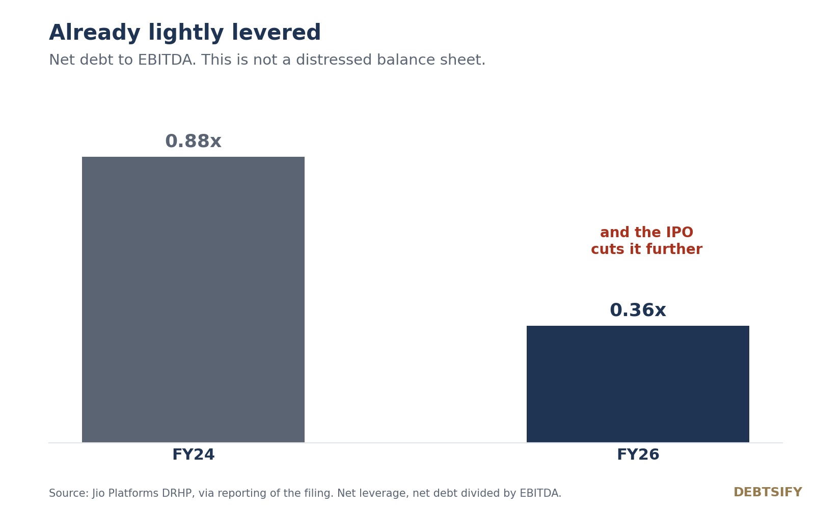 Already lightly levered