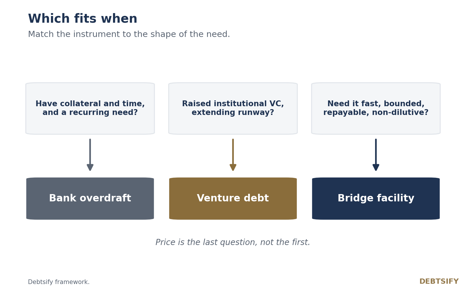 A three-lane decision guide. Collateral and time with a recurring need points to a bank overdraft. VC-backed and extending runway points to venture debt. Fast, bounded, repayable and non-dilutive points to a bridge facility.