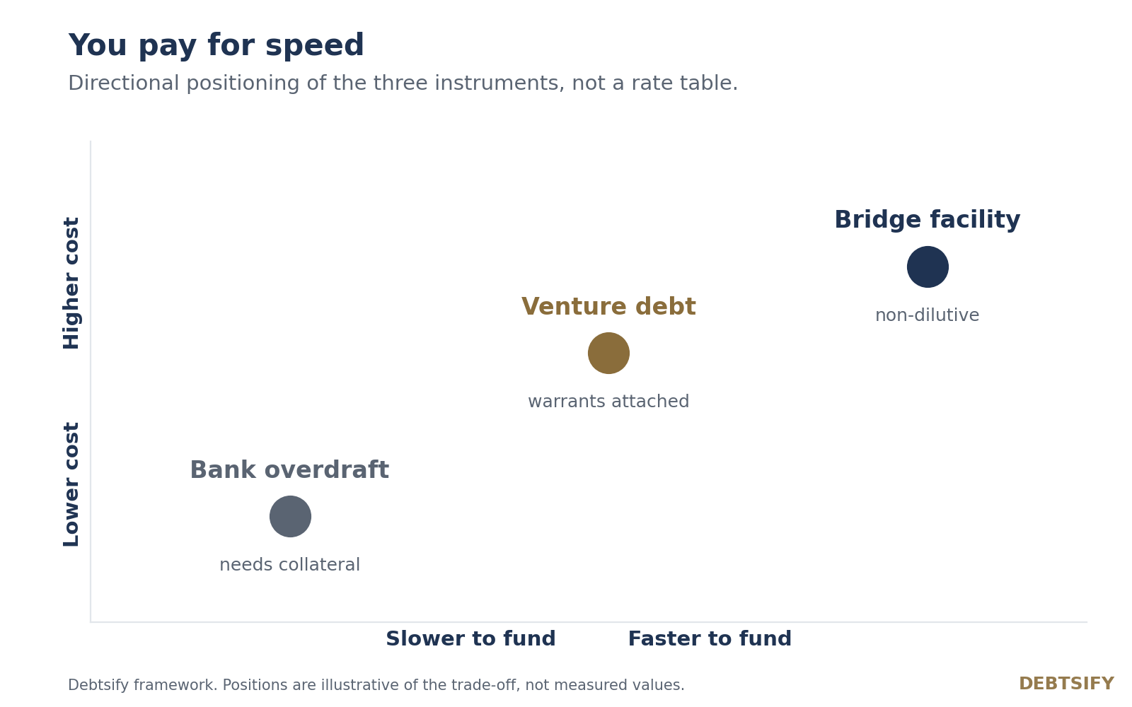 A positioning chart on two axes, speed to fund and cost. A bank overdraft is slow and low cost but needs collateral. Venture debt is medium on both but carries warrants. A bridge facility is fast and higher cost but non-dilutive. Directional, not measured.
