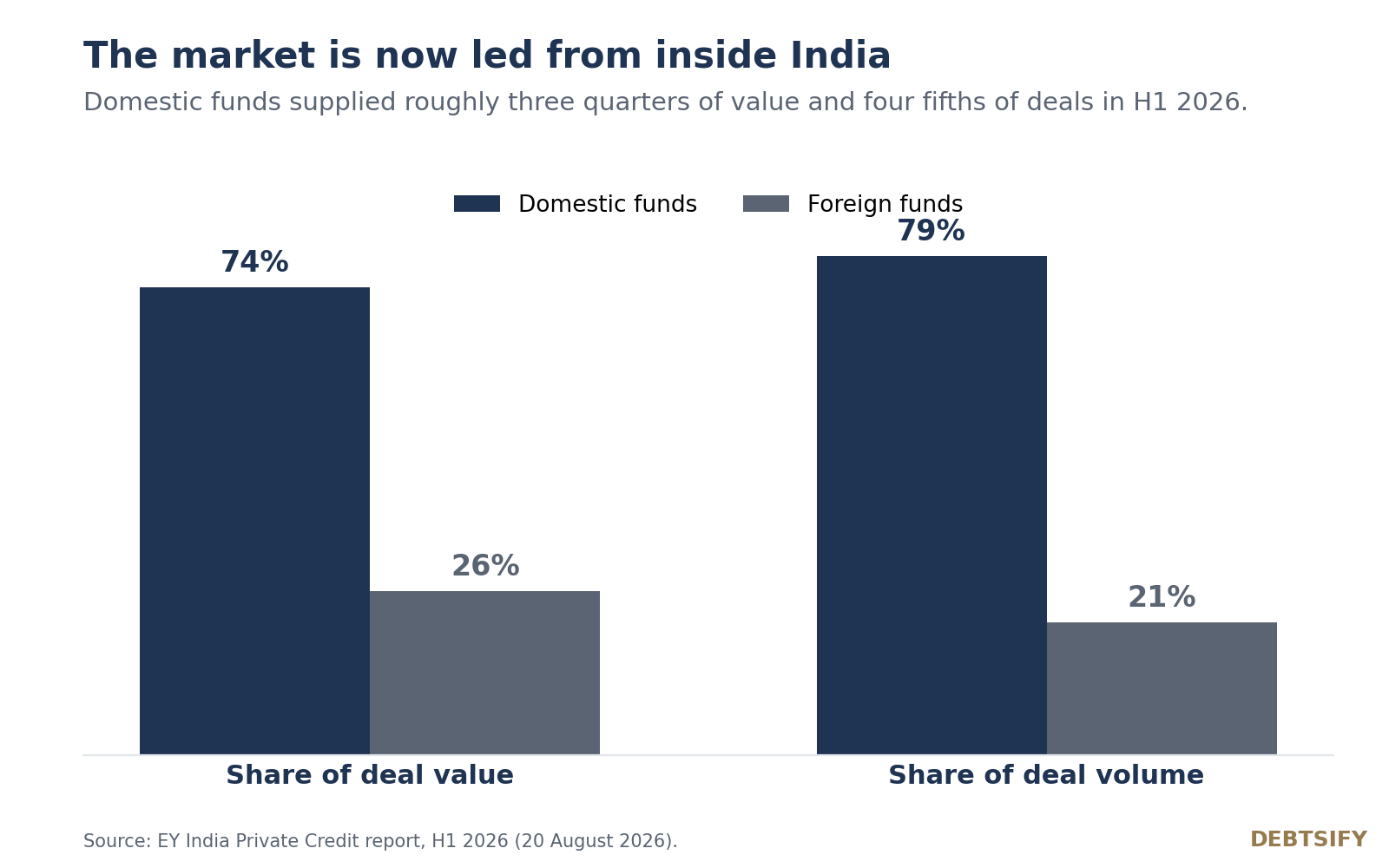 india-private-credit-h1-2026 figure 2