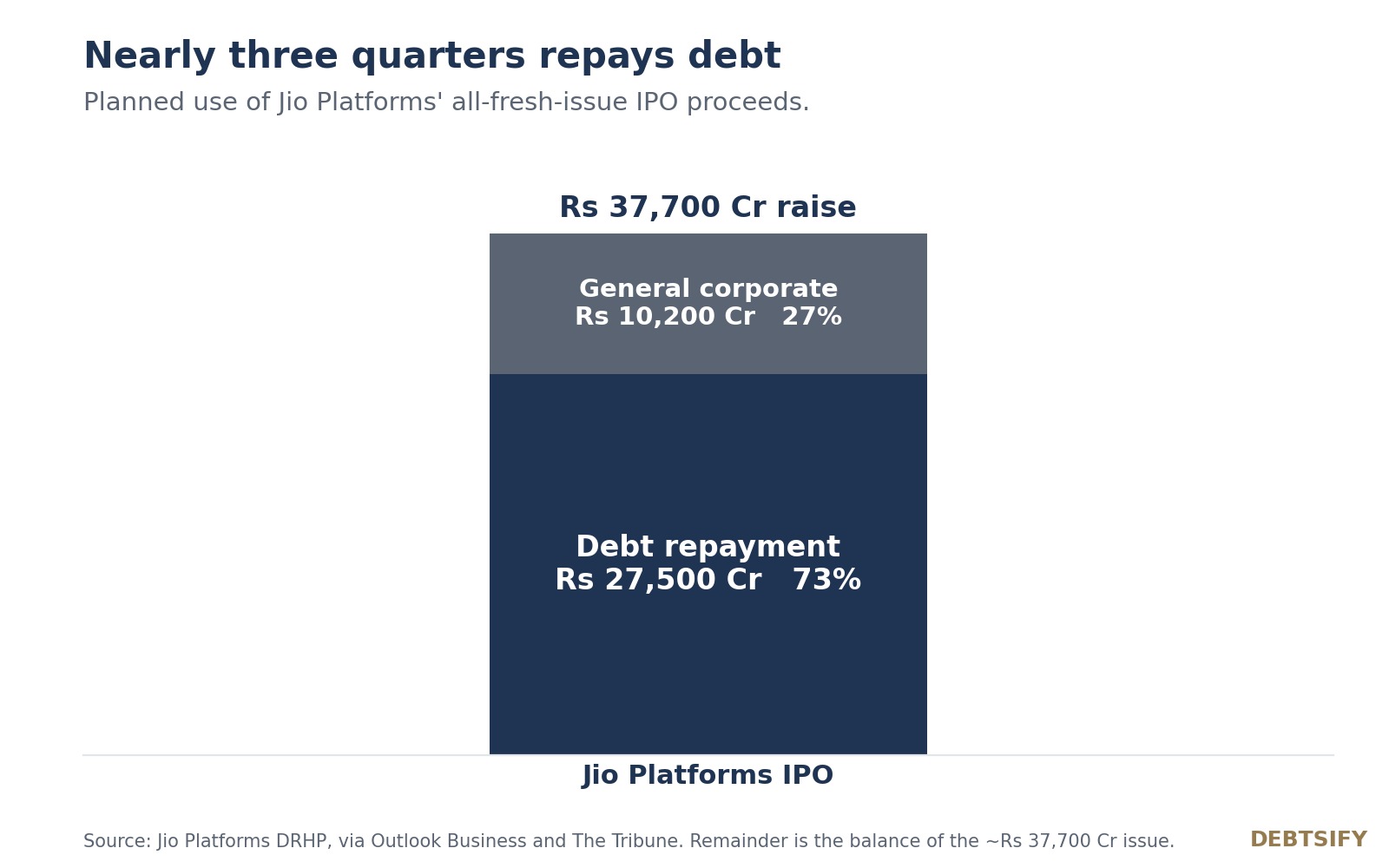 Nearly three quarters repays debt