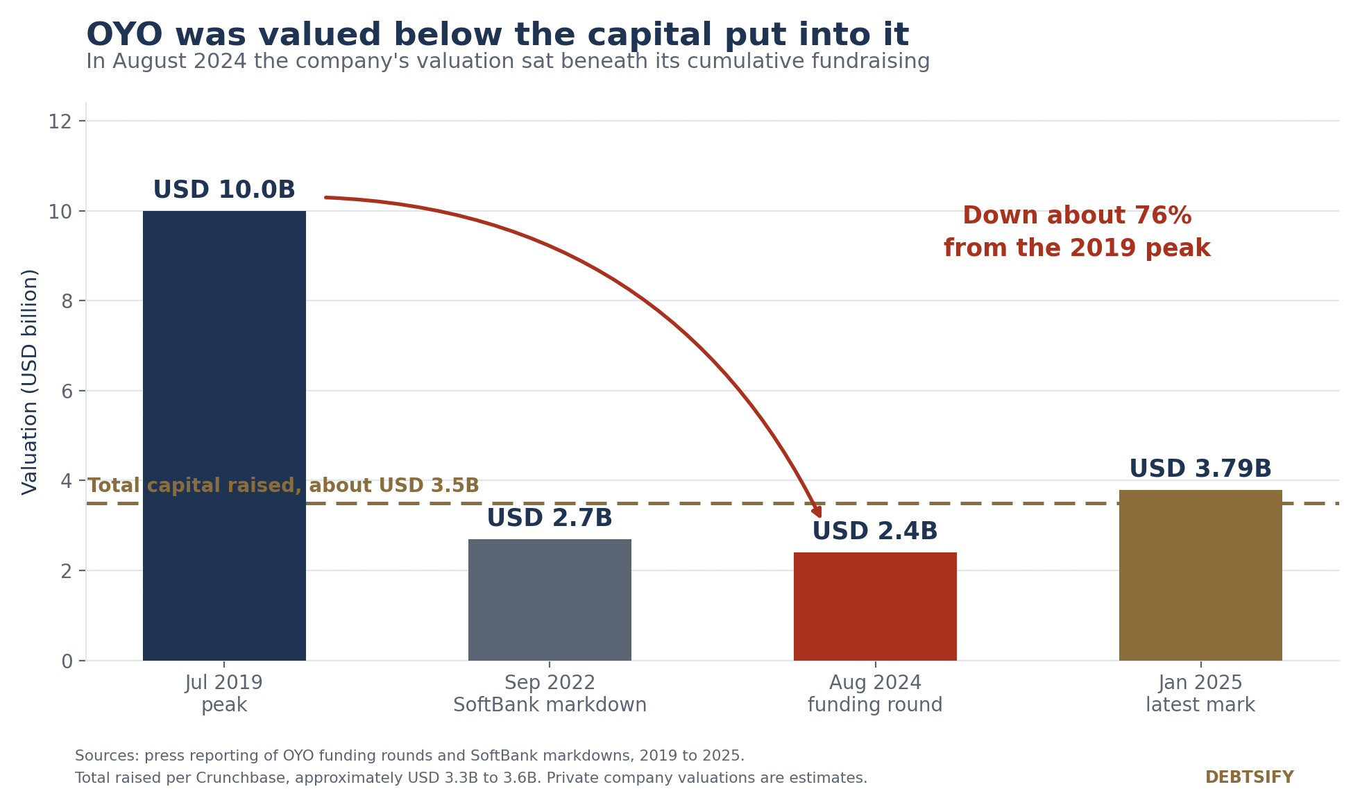 OYO Valuation vs Capital Raised