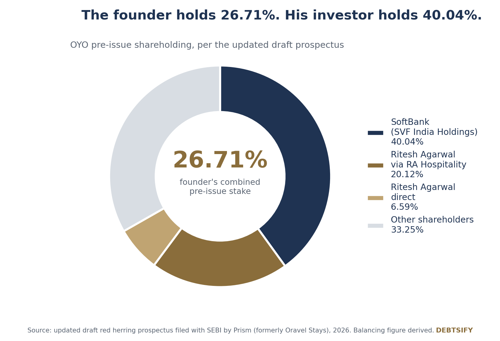 OYO Pre-Issue Shareholding