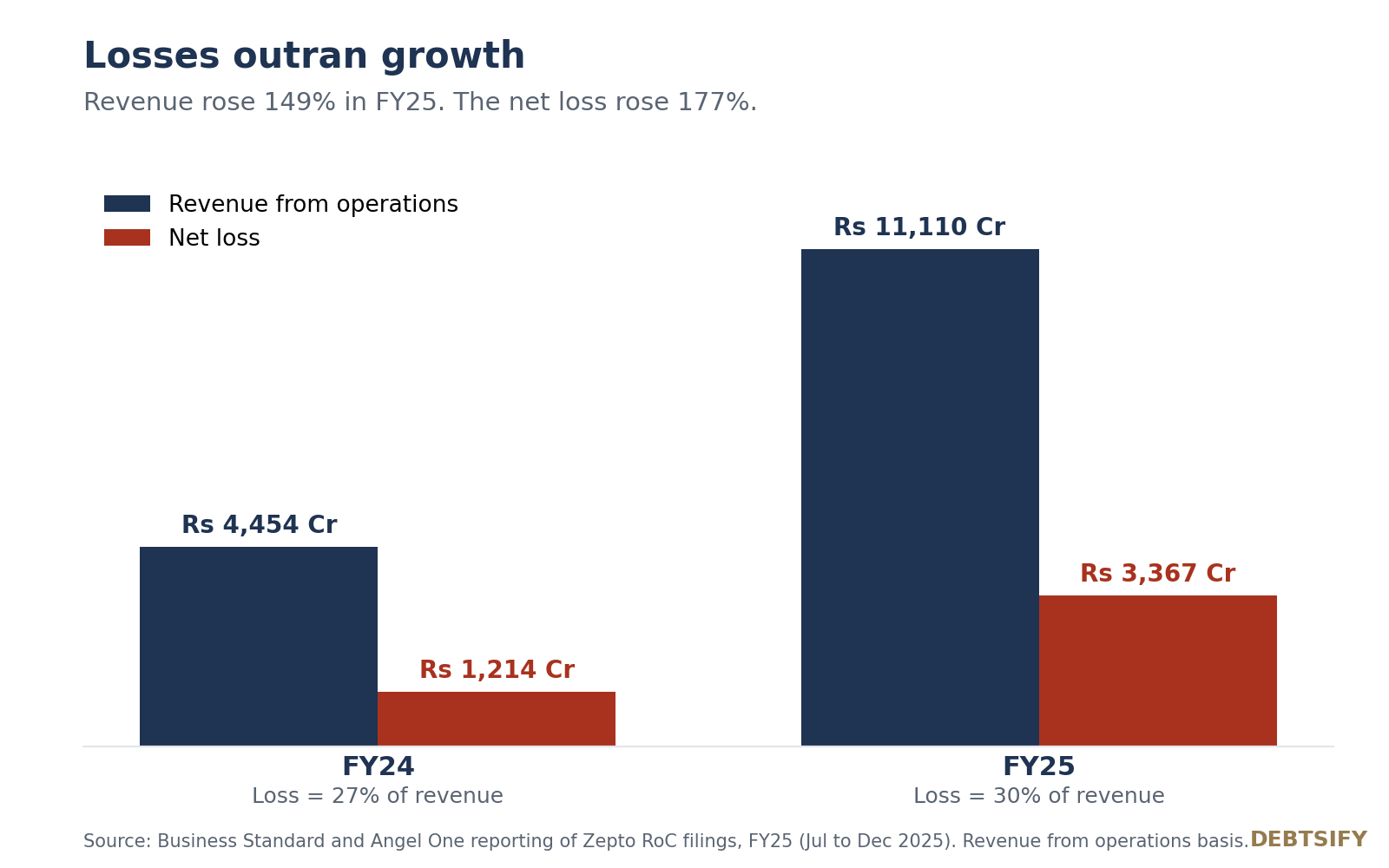 zepto-ipo-delay-structured-debt figure 1