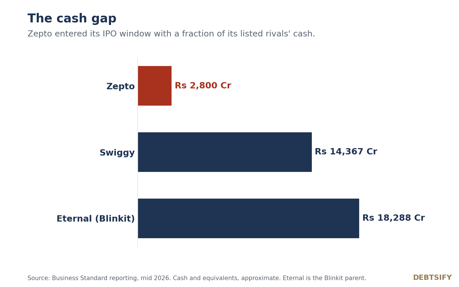 zepto-ipo-delay-structured-debt figure 3